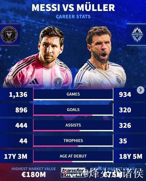 梅西与穆勒交手记录：美职联统计3胜7负，非友谊赛