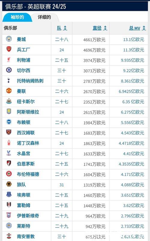 英超身价排行：枪手壕购迫近曼城 红军迎新星