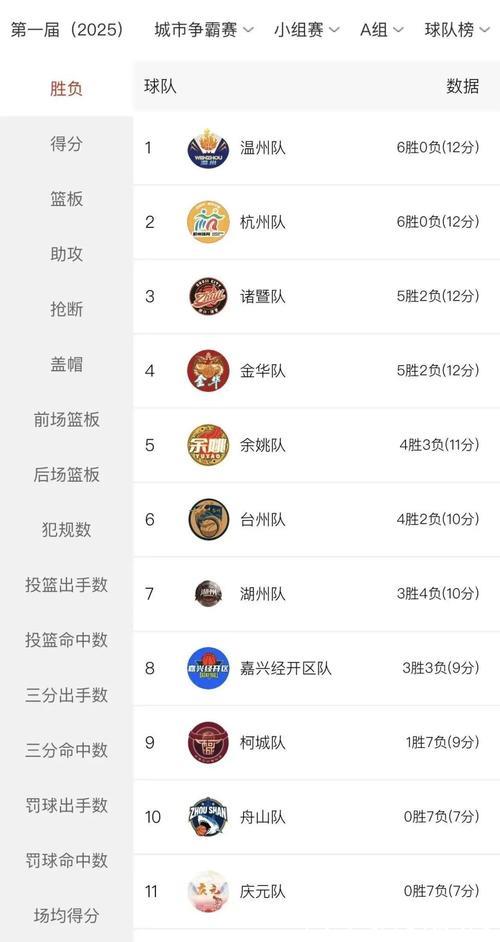 浙江创下本赛季单场最低分 攻防两端都被压制