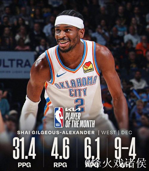 NBA官方12月最佳球员:西部亚历山大 东部布伦森 NBA官方12月最佳球员:西部亚历山大 东部布伦森