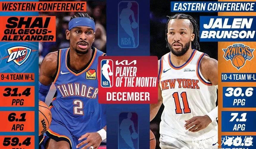 NBA官方12月最佳球员:西部亚历山大 东部布伦森 NBA官方12月最佳球员:西部亚历山大 东部布伦森